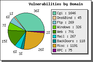Vulnerabilities by domain