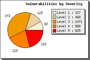 Vulnerabilities by severity